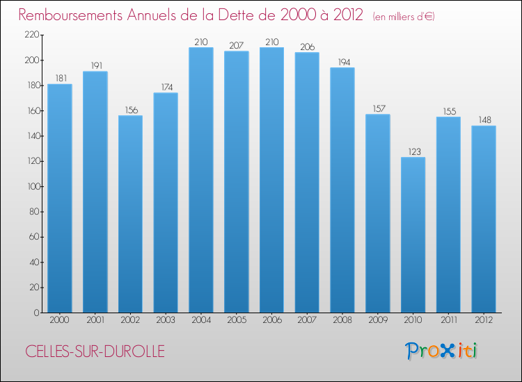 Evolution de l'annuité de la dette pour la commune de CELLES-SUR-DUROLLE de 2000 à 2012 Annuités de la dette pour CELLES-SUR-DUROLLE de 2000 à 2012