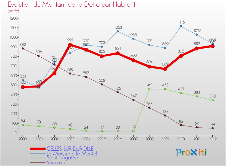 Evolution de la dette par habitant pour la commune de CELLES-SUR-DUROLLE et les communes proches de 2000 à 2012 Comparaison de la dette par habitant pour CELLES-SUR-DUROLLE et les communes voisines de 2000 à 2012