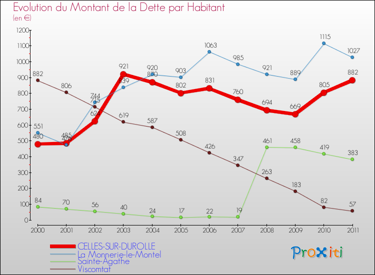 Evolution de la dette par habitant pour la commune de CELLES-SUR-DUROLLE et les communes proches Comparaison de la dette par habitant pour CELLES-SUR-DUROLLE et les communes voisines