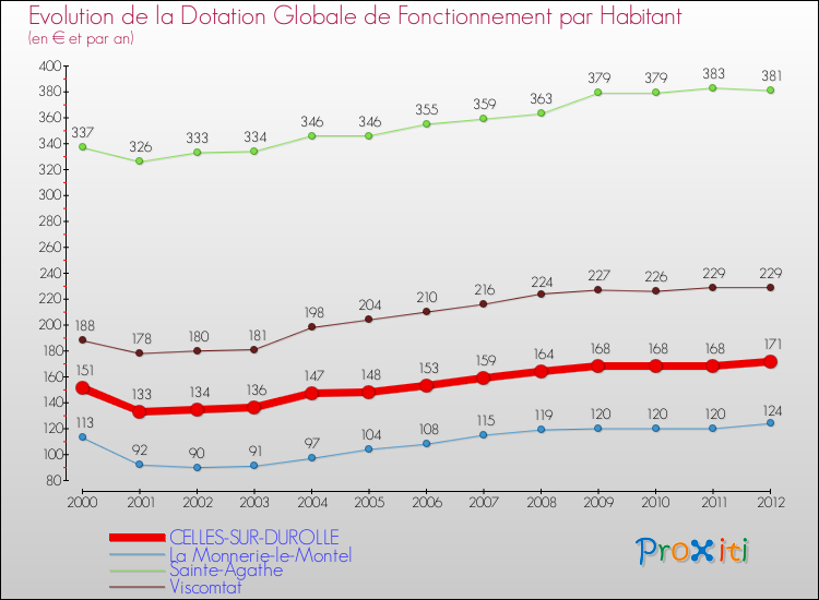 Evolution et montant de la dotation globale de fonctionnement par Habitant pour CELLES-SUR-DUROLLE et les communes proches Comparaison des dotations globales de fonctionnement par habitant pour CELLES-SUR-DUROLLE et les communes voisines