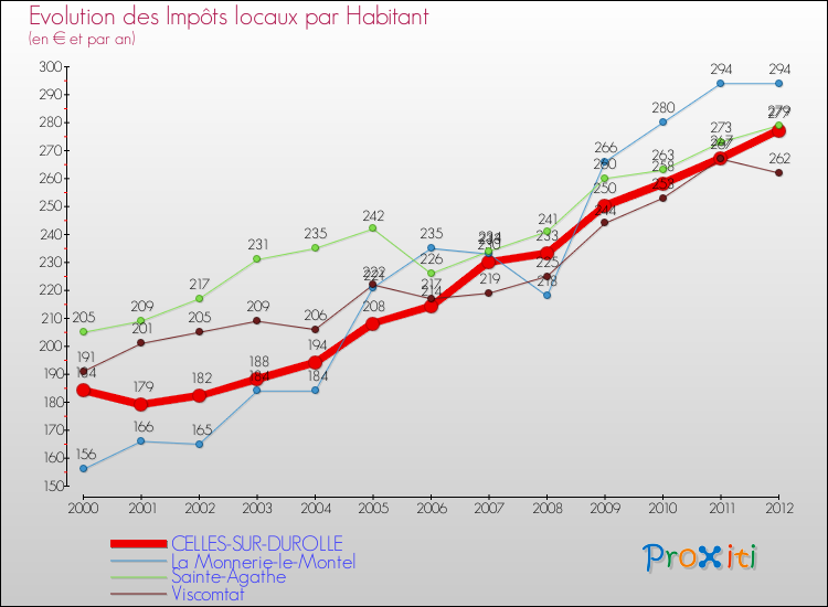Evolution et montant des impôts locaux par Habitant pour CELLES-SUR-DUROLLE et les communes proches Comparaison des impôts locaux par habitant pour CELLES-SUR-DUROLLE et les communes voisines