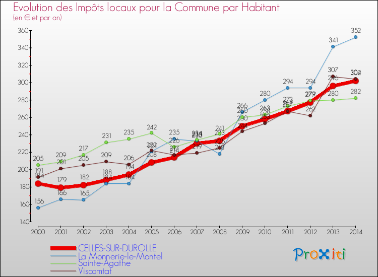 Evolution et montant des impôts locaux par Habitant pour CELLES-SUR-DUROLLE et les communes proches de 2000 à 2014 Comparaison des impôts locaux par habitant pour CELLES-SUR-DUROLLE et les communes voisines de 2000 à 2014