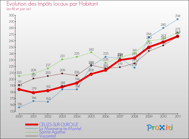 Evolution et montant des impôts locaux par Habitant pour CELLES-SUR-DUROLLE et les communes proches Comparaison des impôts locaux par habitant pour CELLES-SUR-DUROLLE et les communes voisines