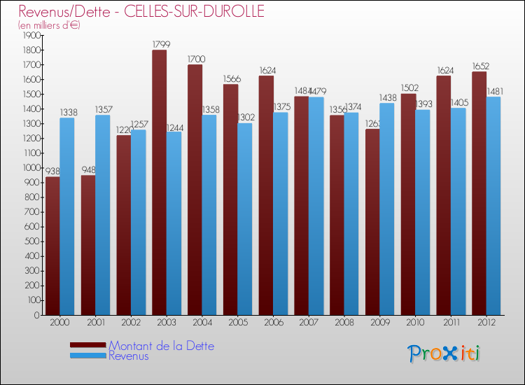 Evolution comparée de la dette et des revenus pour la commune de CELLES-SUR-DUROLLE de 2000 à 2012 Comparaison de la dette et des revenus pour CELLES-SUR-DUROLLE de 2000 à 2012