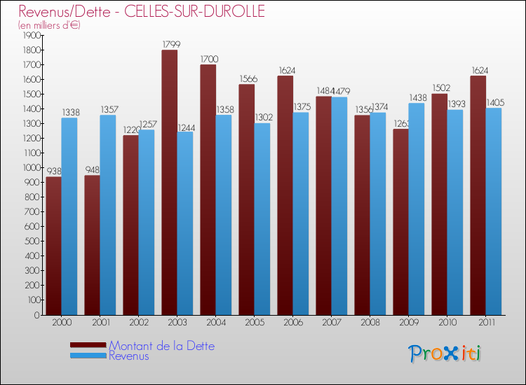 Evolution comparée de la dette et des revenus pour la commune de CELLES-SUR-DUROLLE de 2000 à 2011 Comparaison de la dette et des revenus pour CELLES-SUR-DUROLLE de 2000 à 2011