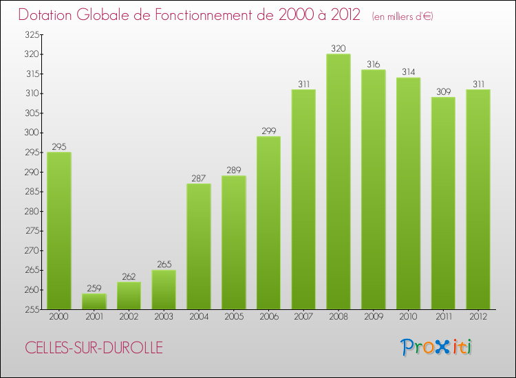 Evolution du montant de la Dotation Globale de Fonctionnement pour la commune de CELLES-SUR-DUROLLE de 2000 à 2012 Evolution du montant de la Dotation Globale de Fonctionnement pour CELLES-SUR-DUROLLE de 2000 à 2012