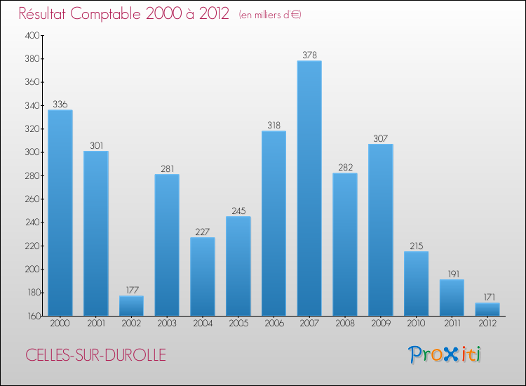 Evolution du résultat comptable pour la commune de CELLES-SUR-DUROLLE de 2000 à 2012 Evolution du résultat comptable pour CELLES-SUR-DUROLLE de 2000 à 2012