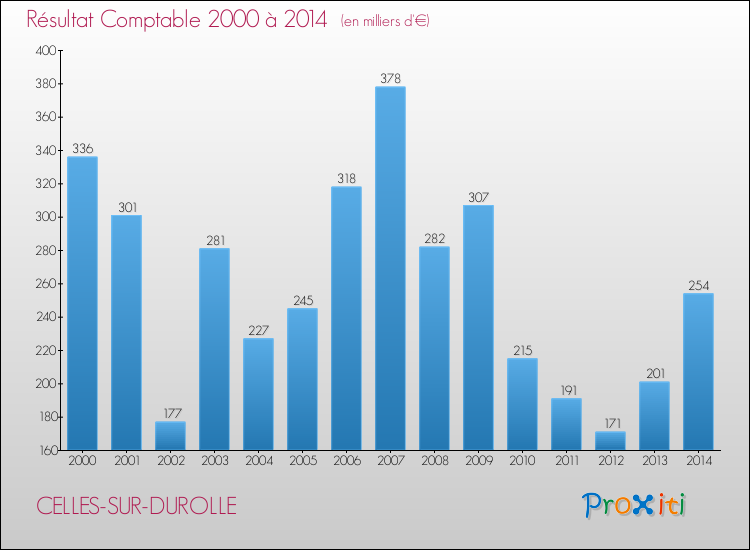 Evolution du résultat comptable pour la commune de CELLES-SUR-DUROLLE de 2000 à 2014 Evolution du résultat comptable pour CELLES-SUR-DUROLLE de 2000 à 2014