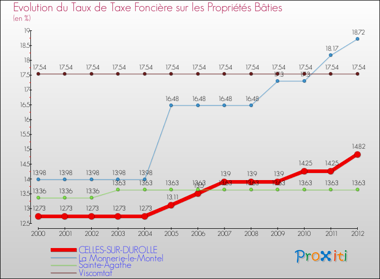 Evolution du taux de la taxe foncière sur le bati pour CELLES-SUR-DUROLLE et les communes proches de 2000 à 2012 Comparaison des taux de taxe foncière sur le bati pour CELLES-SUR-DUROLLE et les communes voisines de 2000 à 2012