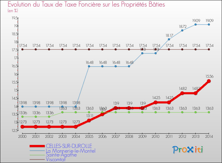 Evolution du taux de la taxe foncière sur le bati pour CELLES-SUR-DUROLLE et les communes proches de 2000 à 2014 Comparaison des taux de taxe foncière sur le bati pour CELLES-SUR-DUROLLE et les communes voisines de 2000 à 2014