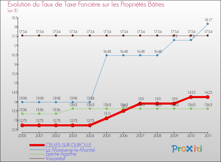 Evolution du taux de la taxe foncière sur le bati pour CELLES-SUR-DUROLLE et les communes proches Comparaison des taux de taxe foncière sur le bati pour CELLES-SUR-DUROLLE et les communes voisines