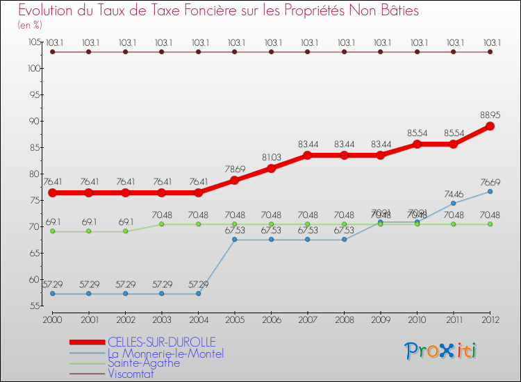 Evolution du taux de la taxe foncière sur les immeubles et terrains non batis pour CELLES-SUR-DUROLLE et les communes proches de 2000 à 2012 Comparaison des taux de la taxe foncière sur les immeubles et terrains non batis pour CELLES-SUR-DUROLLE et les communes voisines de 2000 à 2012