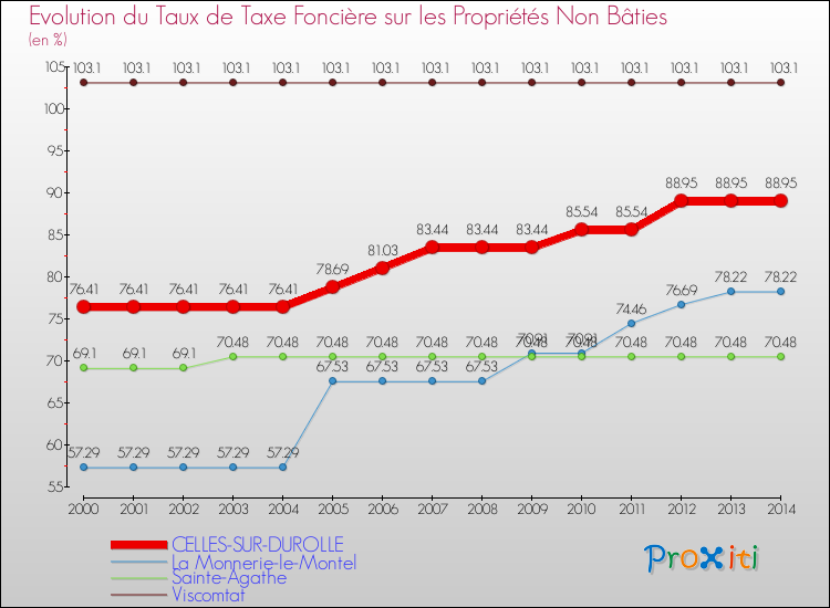 Evolution du taux de la taxe foncière sur les immeubles et terrains non batis pour CELLES-SUR-DUROLLE et les communes proches de 2000 à 2014 Comparaison des taux de la taxe foncière sur les immeubles et terrains non batis pour CELLES-SUR-DUROLLE et les communes voisines de 2000 à 2014
