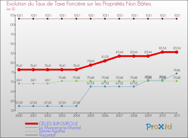 Evolution du taux de la taxe foncière sur les immeubles et terrains non batis pour CELLES-SUR-DUROLLE et les communes proches Comparaison des taux de la taxe foncière sur les immeubles et terrains non batis pour CELLES-SUR-DUROLLE et les communes voisines