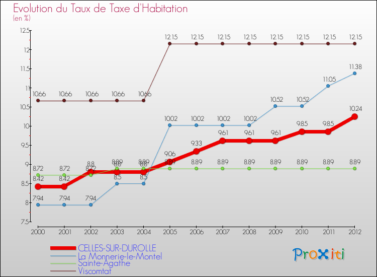 Evolution du taux de la taxe d'habitation pour CELLES-SUR-DUROLLE et les communes proches Comparaison des taux de la taxe d'habitation pour CELLES-SUR-DUROLLE et les communes voisines