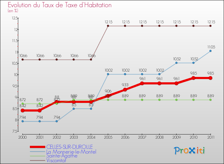 Evolution du taux de la taxe d'habitation pour CELLES-SUR-DUROLLE et les communes proches Comparaison des taux de la taxe d'habitation pour CELLES-SUR-DUROLLE et les communes voisines