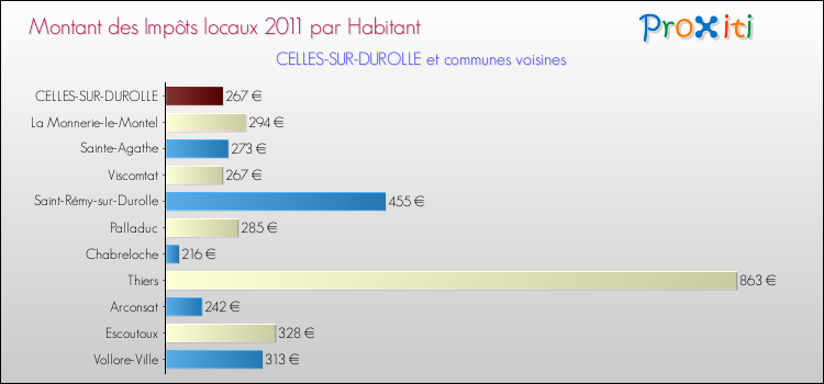 Montant des impôts locaux par Habitant pour CELLES-SUR-DUROLLE et les communes proches Comparaison des impôts locaux par habitant pour CELLES-SUR-DUROLLE et les communes voisines