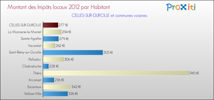 Montant des impôts locaux par Habitant pour CELLES-SUR-DUROLLE et les communes proches Comparaison des impôts locaux par habitant pour CELLES-SUR-DUROLLE et les communes voisines
