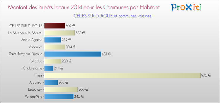 Montant des impôts locaux par Habitant pour CELLES-SUR-DUROLLE et les communes proches en 2014 Comparaison des impôts locaux par habitant pour CELLES-SUR-DUROLLE et les communes voisines en 2014