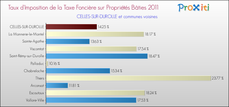 Taux d'imposition de la taxe foncière sur le bati 2011 pour CELLES-SUR-DUROLLE et les communes proches Comparaison des taux d'imposition de la taxe foncière sur le bati 2011 pour CELLES-SUR-DUROLLE et les communes voisines
