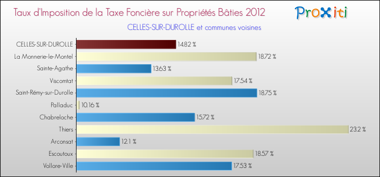 Taux d'imposition de la taxe foncière sur le bati 2012 pour CELLES-SUR-DUROLLE et les communes proches Comparaison des taux d'imposition de la taxe foncière sur le bati 2012 pour CELLES-SUR-DUROLLE et les communes voisines