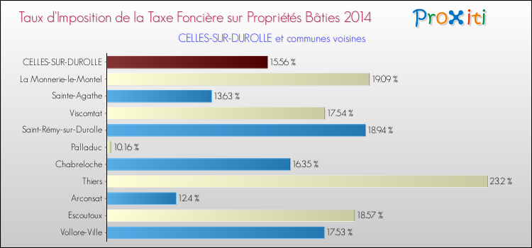 Taux d'imposition de la taxe foncière sur le bati 2014 pour CELLES-SUR-DUROLLE et les communes proches Comparaison des taux d'imposition de la taxe foncière sur le bati 2014 pour CELLES-SUR-DUROLLE et les communes voisines