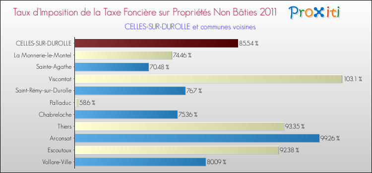 Taux d'imposition de la taxe foncière sur les immeubles et terrains non batis 2011 pour CELLES-SUR-DUROLLE et les communes proches Comparaison des taux d'imposition de la taxe foncière sur les immeubles et terrains non batis 2011 pour CELLES-SUR-DUROLLE et les communes voisines