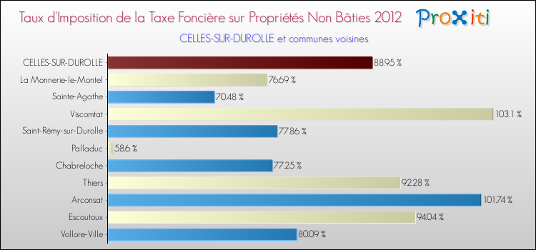 Taux d'imposition de la taxe foncière sur les immeubles et terrains non batis 2012 pour CELLES-SUR-DUROLLE et les communes proches Comparaison des taux d'imposition de la taxe foncière sur les immeubles et terrains non batis 2012 pour CELLES-SUR-DUROLLE et les communes voisines