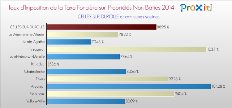 Taux d'imposition de la taxe foncière sur les immeubles et terrains non batis 2014 pour CELLES-SUR-DUROLLE et les communes proches Comparaison des taux d'imposition de la taxe foncière sur les immeubles et terrains non batis 2014 pour CELLES-SUR-DUROLLE et les communes voisines