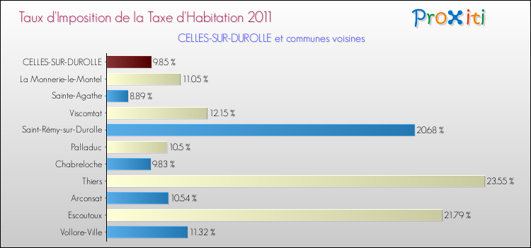 Taux d'imposition de la taxe d'habitation 2011 pour CELLES-SUR-DUROLLE et les communes proches Comparaison des taux d'imposition de la taxe d'habitation 2011 pour CELLES-SUR-DUROLLE et les communes voisines