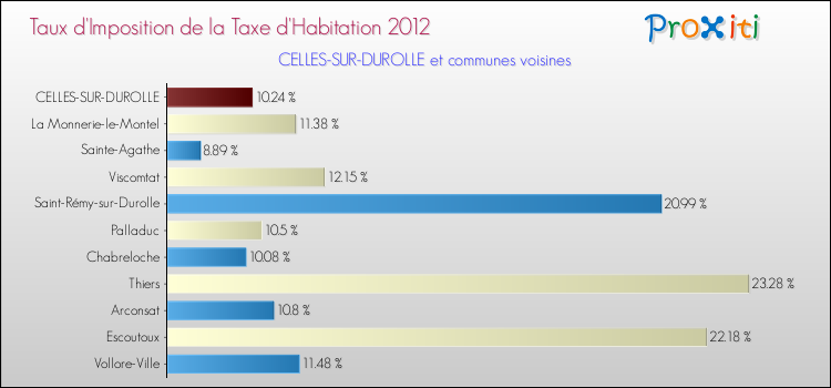 Taux d'imposition de la taxe d'habitation 2012 pour CELLES-SUR-DUROLLE et les communes proches Comparaison des taux d'imposition de la taxe d'habitation 2012 pour CELLES-SUR-DUROLLE et les communes voisines
