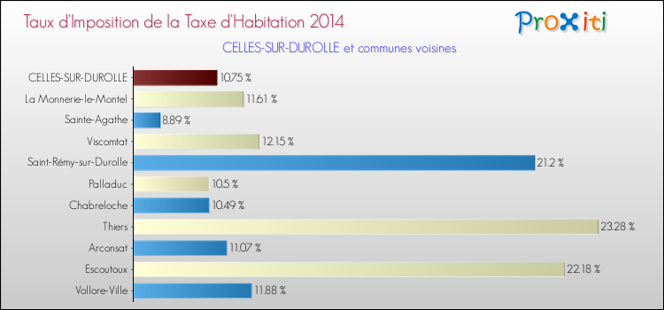 Taux d'imposition de la taxe d'habitation 2014 pour CELLES-SUR-DUROLLE et les communes proches Comparaison des taux d'imposition de la taxe d'habitation 2014 pour CELLES-SUR-DUROLLE et les communes voisines