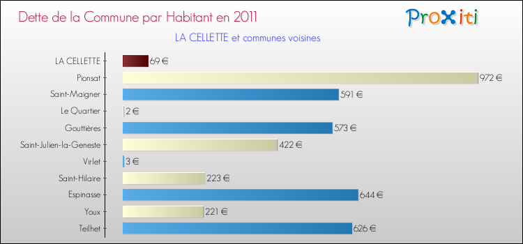 Dette par habitant de la commune en 2011 pour LA CELLETTE et les communes proches Comparaison de la dette par habitant de la commune en 2011 pour LA CELLETTE et les communes voisines