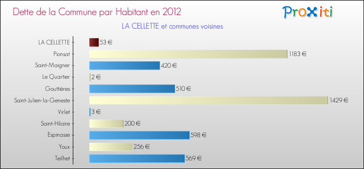 Dette par habitant de la commune en 2012 pour LA CELLETTE et les communes proches Comparaison de la dette par habitant de la commune en 2012 pour LA CELLETTE et les communes voisines