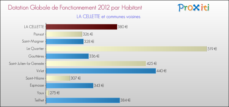Montant des dotations globales de fonctionnement DGF par Habitant pour LA CELLETTE et les communes proches Comparaison des des dotations globales de fonctionnement DGF par habitant pour LA CELLETTE et les communes voisines