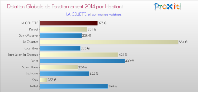Montant des dotations globales de fonctionnement DGF par Habitant pour LA CELLETTE et les communes proches en 2014. Comparaison des des dotations globales de fonctionnement DGF par habitant pour LA CELLETTE et les communes voisines en 2014.