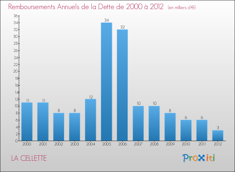 Evolution de l'annuité de la dette pour la commune de LA CELLETTE de 2000 à 2012 Annuités de la dette pour LA CELLETTE de 2000 à 2012