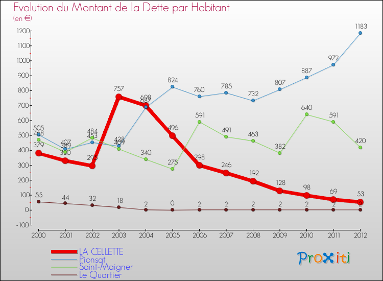 Evolution de la dette par habitant pour la commune de LA CELLETTE et les communes proches de 2000 à 2012 Comparaison de la dette par habitant pour LA CELLETTE et les communes voisines de 2000 à 2012