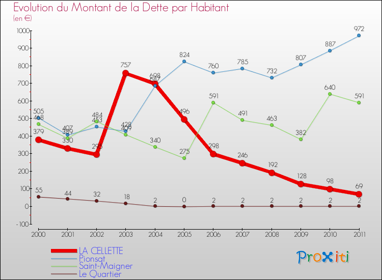 Evolution de la dette par habitant pour la commune de LA CELLETTE et les communes proches Comparaison de la dette par habitant pour LA CELLETTE et les communes voisines