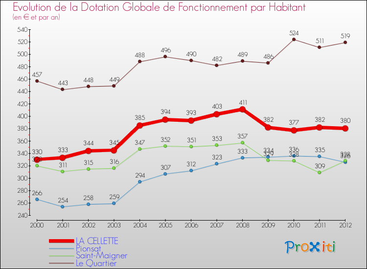 Evolution et montant de la dotation globale de fonctionnement par Habitant pour LA CELLETTE et les communes proches Comparaison des dotations globales de fonctionnement par habitant pour LA CELLETTE et les communes voisines