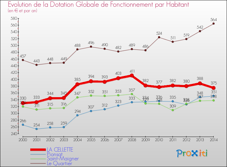 Evolution et montant de la dotation globale de fonctionnement par Habitant pour LA CELLETTE et les communes proches de 2000 à 2014. Comparaison des dotations globales de fonctionnement par habitant pour LA CELLETTE et les communes voisines de 2000 à 2014.