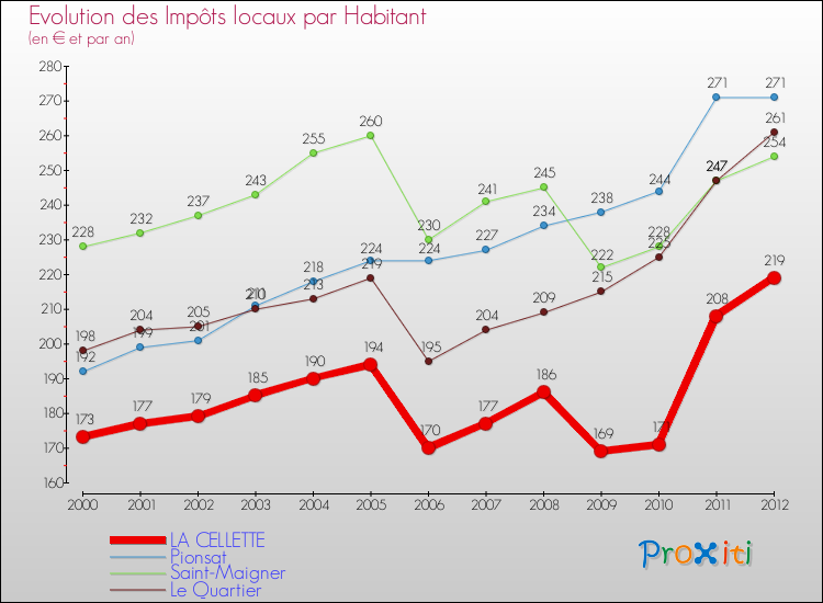 Evolution et montant des impôts locaux par Habitant pour LA CELLETTE et les communes proches Comparaison des impôts locaux par habitant pour LA CELLETTE et les communes voisines