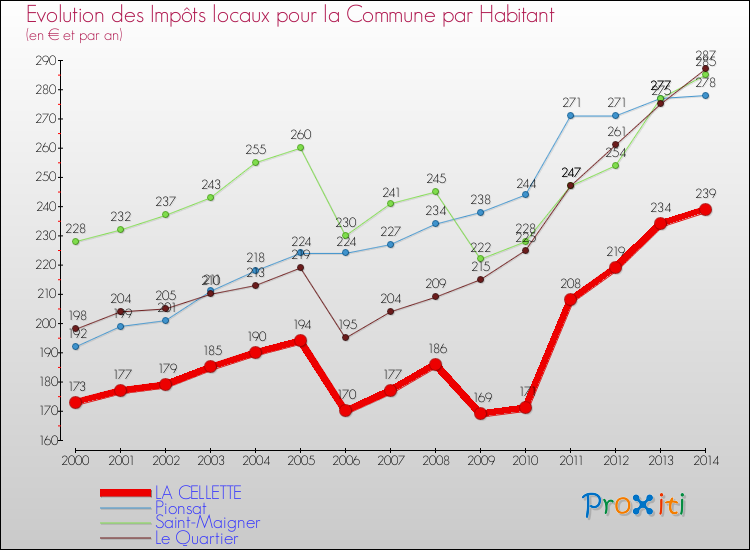 Evolution et montant des impôts locaux par Habitant pour LA CELLETTE et les communes proches de 2000 à 2014 Comparaison des impôts locaux par habitant pour LA CELLETTE et les communes voisines de 2000 à 2014
