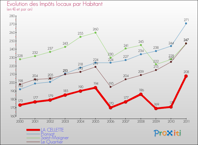 Evolution et montant des impôts locaux par Habitant pour LA CELLETTE et les communes proches Comparaison des impôts locaux par habitant pour LA CELLETTE et les communes voisines