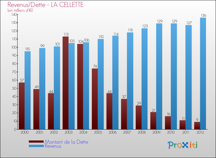 Evolution comparée de la dette et des revenus pour la commune de LA CELLETTE de 2000 à 2012 Comparaison de la dette et des revenus pour LA CELLETTE de 2000 à 2012