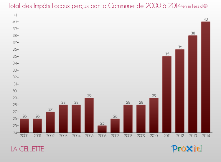 Evolution des Impôts Locaux pour la commune de LA CELLETTE de 2000 à 2014 Evolution des Impôts Locaux pour LA CELLETTE de 2000 à 2014