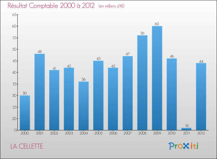 Evolution du résultat comptable pour la commune de LA CELLETTE de 2000 à 2012 Evolution du résultat comptable pour LA CELLETTE de 2000 à 2012
