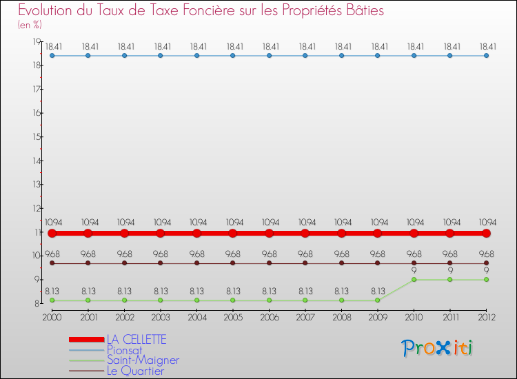 Evolution du taux de la taxe foncière sur le bati pour LA CELLETTE et les communes proches de 2000 à 2012 Comparaison des taux de taxe foncière sur le bati pour LA CELLETTE et les communes voisines de 2000 à 2012