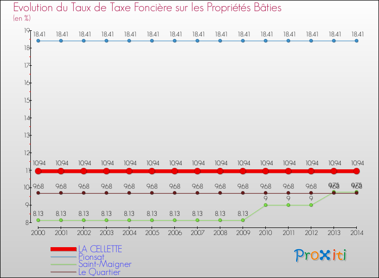 Evolution du taux de la taxe foncière sur le bati pour LA CELLETTE et les communes proches de 2000 à 2014 Comparaison des taux de taxe foncière sur le bati pour LA CELLETTE et les communes voisines de 2000 à 2014