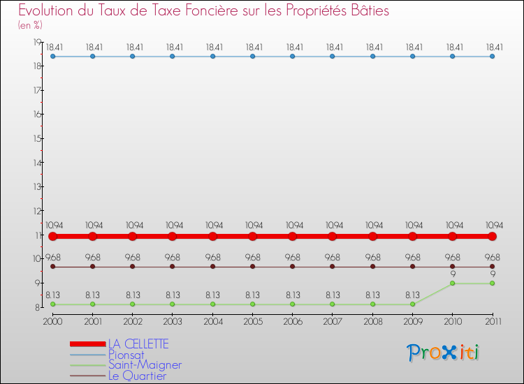 Evolution du taux de la taxe foncière sur le bati pour LA CELLETTE et les communes proches Comparaison des taux de taxe foncière sur le bati pour LA CELLETTE et les communes voisines